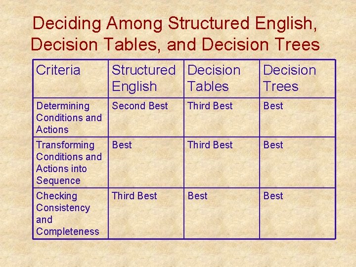 Deciding Among Structured English, Decision Tables, and Decision Trees Criteria Structured Decision English Tables