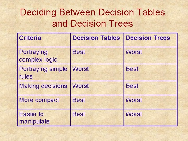 Deciding Between Decision Tables and Decision Trees Criteria Decision Tables Decision Trees Portraying Best