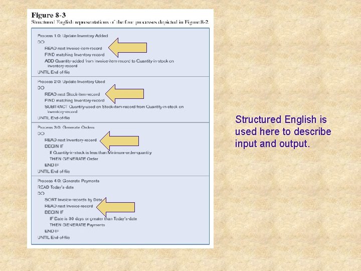 Structured English is used here to describe input and output. 