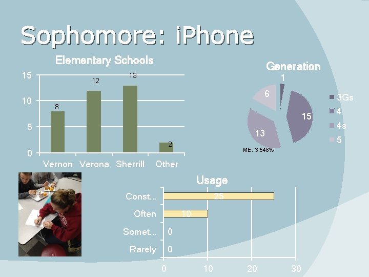 Sophomore: i. Phone Elementary Schools 15 10 12 Generation 13 1 6 3 Gs