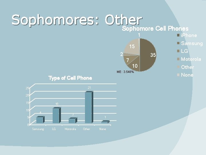 Sophomores: Other Sophomore Cell Phones 1 i. Phone Samsung 15 2 7 35 10
