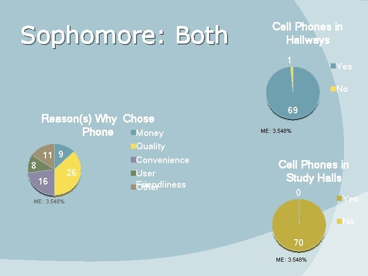 Sophomore: Both Cell Phones in Hallways 1 Yes No Reason(s) Why Chose Phone Money