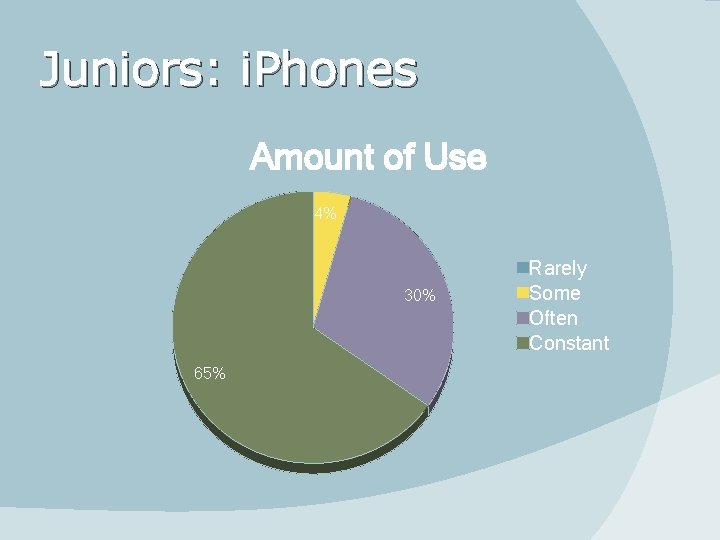 Juniors: i. Phones Amount of Use 4% 30% 65% Rarely Some Often Constant 