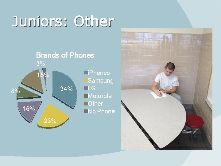 Juniors: Other Brands of Phones 3% 15% 34% 8% 16% 23% i. Phones Samsung