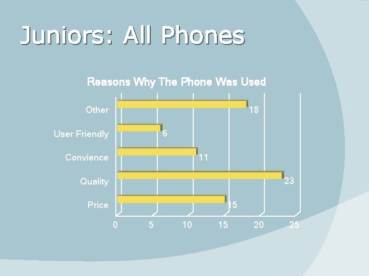 Juniors: All Phones Reasons Why The Phone Was Used Other 18 6 User Friendly