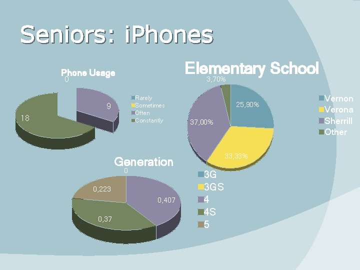 Seniors: i. Phones Elementary School 3, 70% Phone Usage 0 Rarely Sometimes Often Constantly