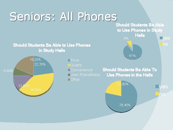 Seniors: All Phones Should Students Be Able to Use Phones in Study Halls yes