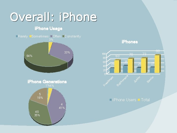 Overall: i. Phone Usage Rarely Sometimes Often 3% Constantly i. Phones 33% 64% 100