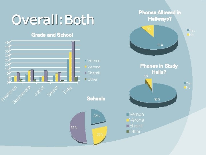 Phones Allowed in Hallways? Overall: Both 9% Yes No Grade and School 45 40