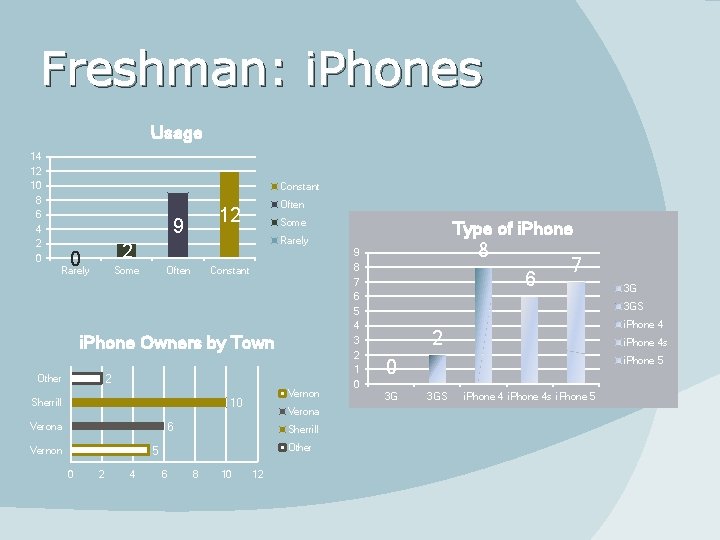 Freshman: i. Phones Usage 14 12 10 8 6 4 2 0 Constant Often