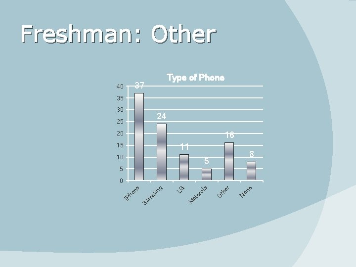 Freshman: Other Type of Phone 37 40 35 30 24 25 16 20 11