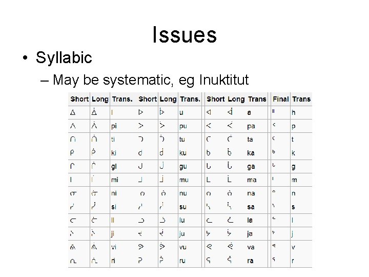 Issues • Syllabic – May be systematic, eg Inuktitut 