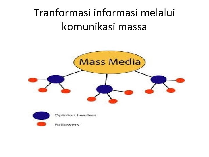 Tranformasi informasi melalui komunikasi massa 