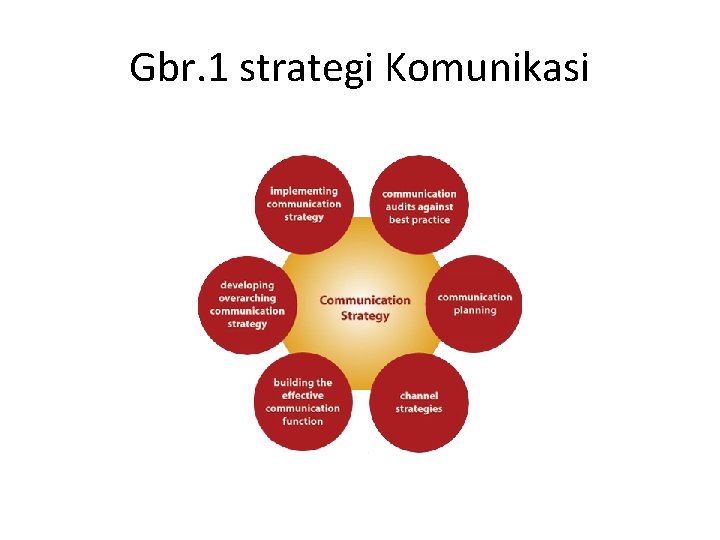 Gbr. 1 strategi Komunikasi 