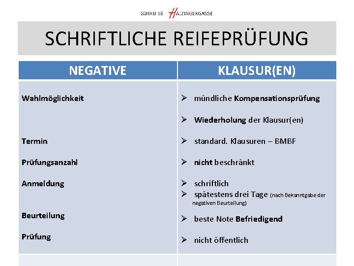 SCHRIFTLICHE REIFEPRÜFUNG NEGATIVE Wahlmöglichkeit KLAUSUR(EN) Ø mündliche Kompensationsprüfung Ø Wiederholung der Klausur(en) Termin Ø