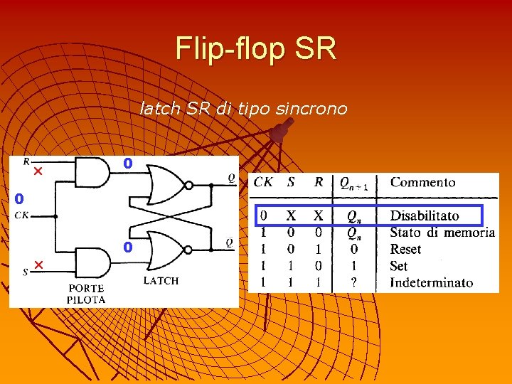 Flip-flop SR latch SR di tipo sincrono × 0 0 × 0 