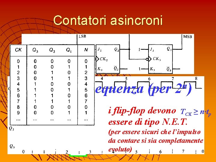 Contatori asincroni divisori di frequenza (per n 2) i flip-flop devono TCK ≥ n∙tp