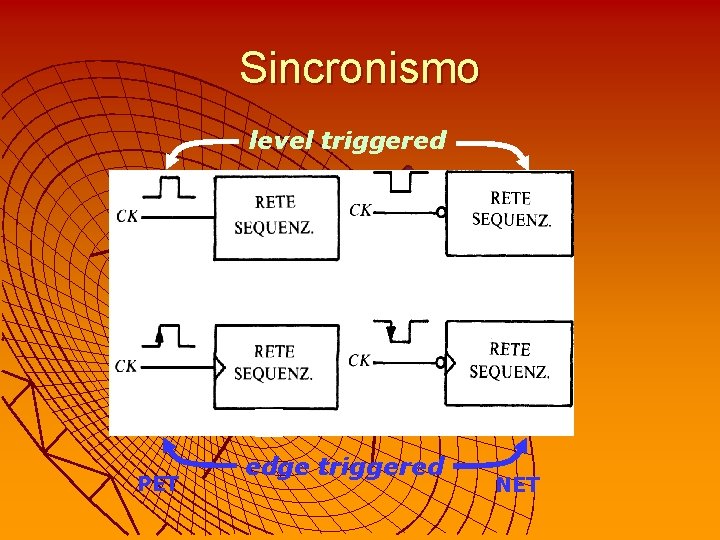 Sincronismo level triggered PET edge triggered NET 