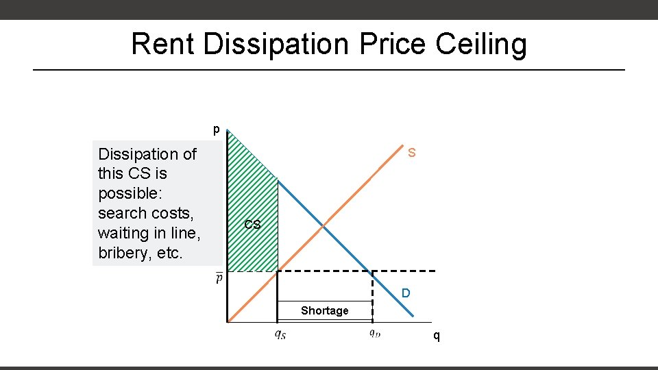 Rent Dissipation Price Ceiling p Dissipation of this CS is possible: search costs, waiting