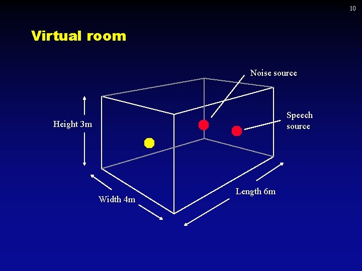 10 Virtual room Noise source Speech source Height 3 m Width 4 m Length