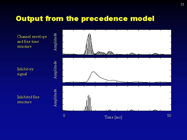 13 Inhibitory signal Amplitude Inhibited fine structure Amplitude Channel envelope and fine time structure