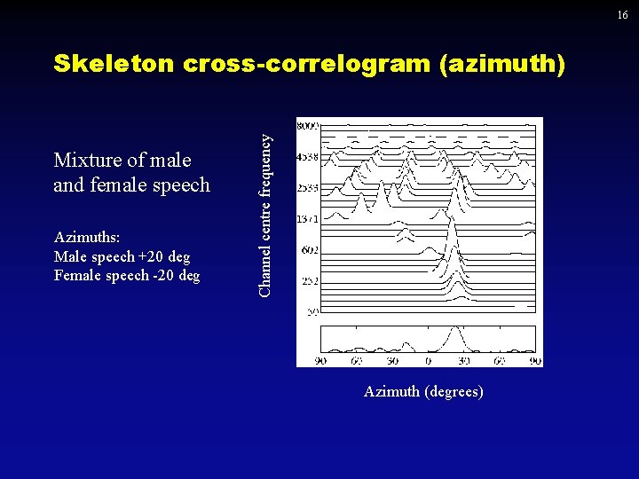 16 Mixture of male and female speech Azimuths: Male speech +20 deg Female speech