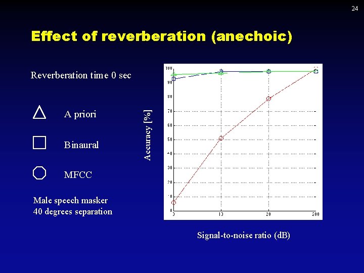 24 Effect of reverberation (anechoic) A priori Binaural Accuracy [%] Reverberation time 0 sec