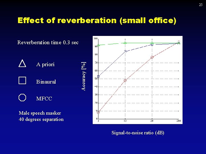 25 Effect of reverberation (small office) A priori Binaural Accuracy [%] Reverberation time 0.