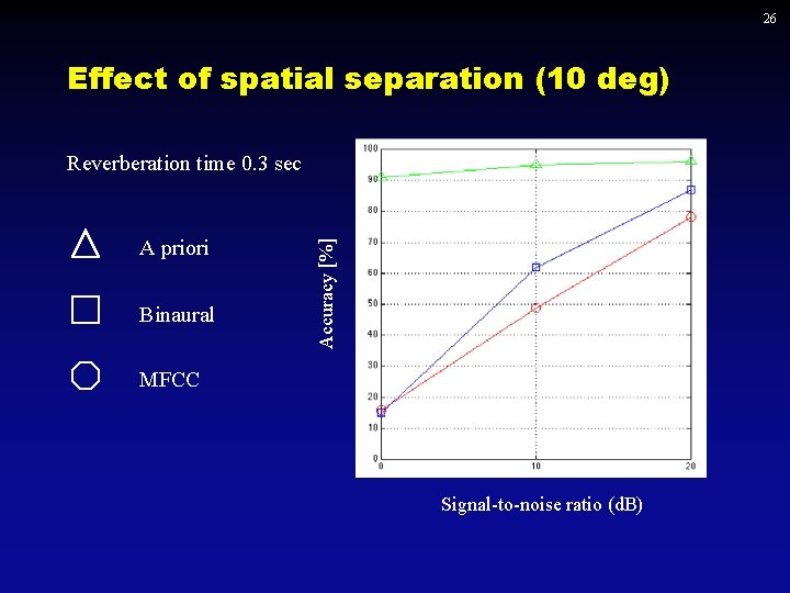 26 Effect of spatial separation (10 deg) A priori Binaural Accuracy [%] Reverberation time