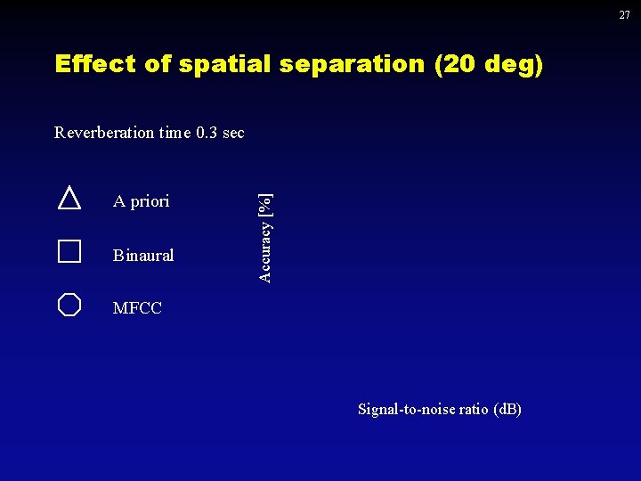 27 Effect of spatial separation (20 deg) A priori Binaural Accuracy [%] Reverberation time