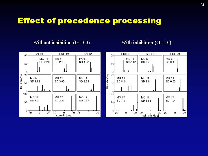 31 Effect of precedence processing Without inhibition (G=0. 0) With inhibition (G=1. 0) 