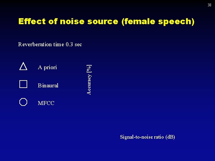 38 Effect of noise source (female speech) A priori Binaural Accuracy [%] Reverberation time