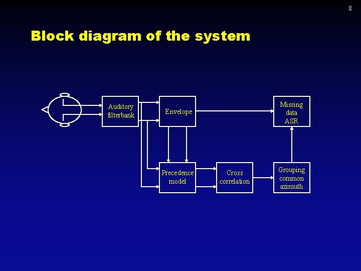 8 Block diagram of the system Auditory filterbank Missing data ASR Envelope Precedence model