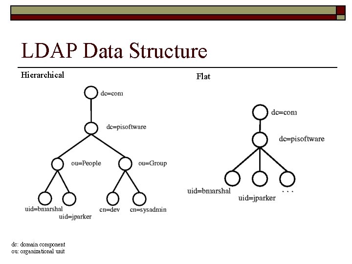 LDAP Data Structure Hierarchical dc: domain component ou: organizational unit Flat 