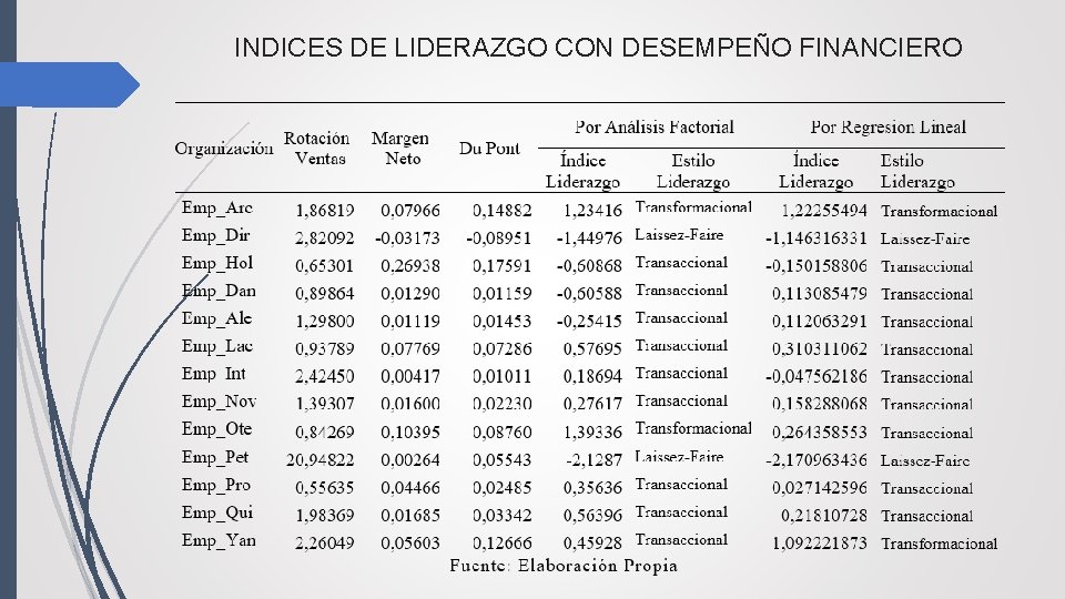 INDICES DE LIDERAZGO CON DESEMPEÑO FINANCIERO 
