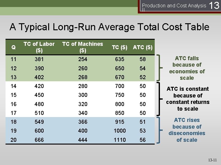 Production and Cost Analysis II 13 A Typical Long-Run Average Total Cost Table Q