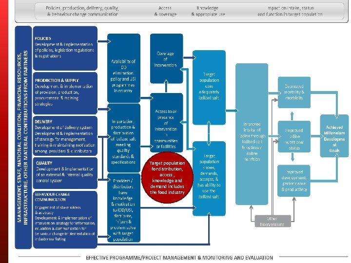 Target population for distribution, access , knowledge and demand includes the food industry 