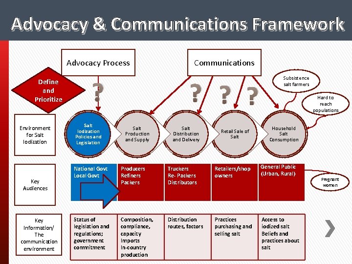 Advocacy & Communications Framework Advocacy Process Define and Prioritize Environment for Salt Iodization Key