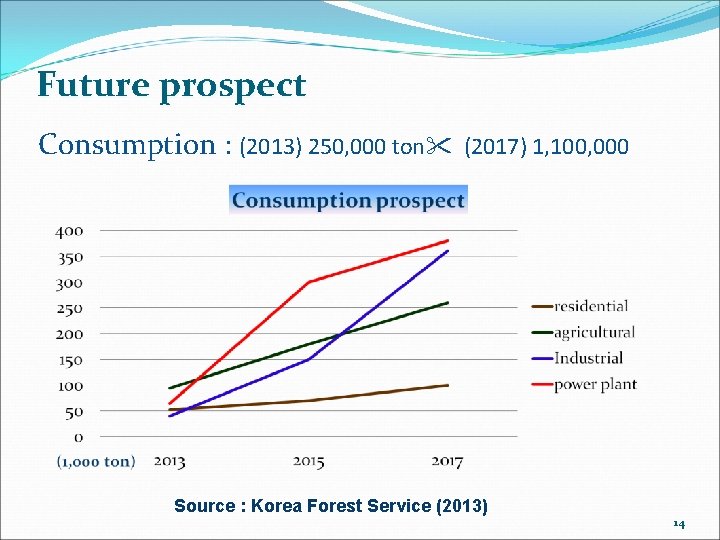 Future prospect Consumption : (2013) 250, 000 ton (2017) 1, 100, 000 Source :