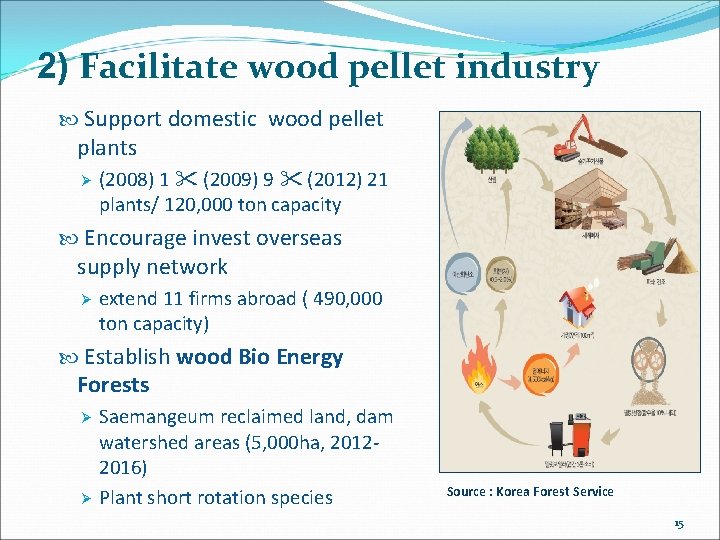 2) Facilitate wood pellet industry Support domestic wood pellet plants Ø (2008) 1 (2009)