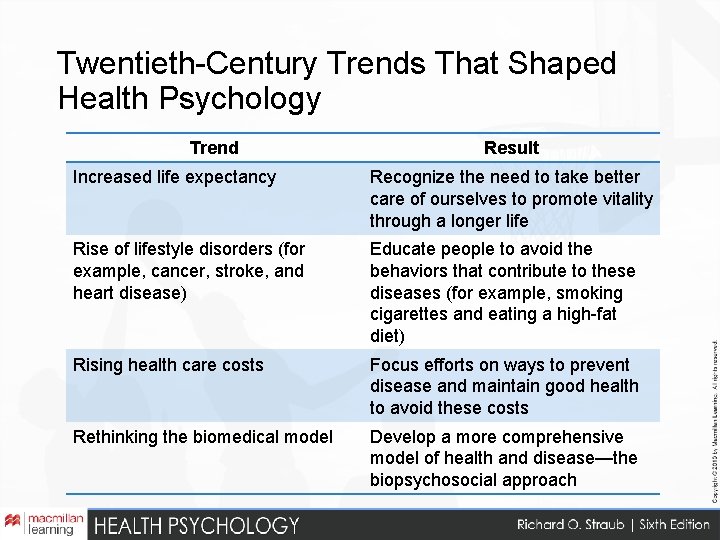 Twentieth-Century Trends That Shaped Health Psychology Trend Result Increased life expectancy Recognize the need