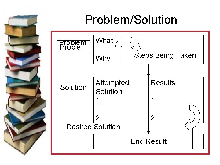 Problem/Solution Problem What Why Solution Attempted Solution 1. 2. Desired Solution Steps Being Taken