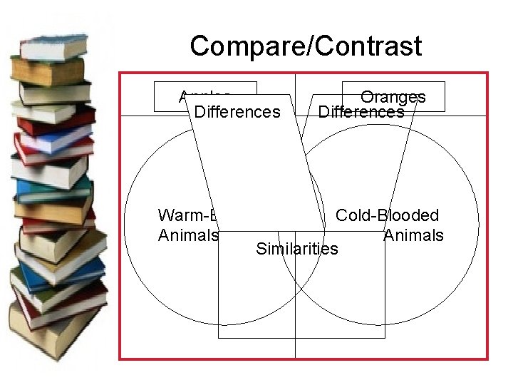 Compare/Contrast Apples Differences Oranges Differences Warm-Blooded Cold-Blooded Animals Similarities 