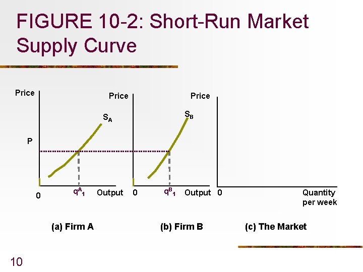 FIGURE 10 -2: Short-Run Market Supply Curve Price SB SA P 0 q A