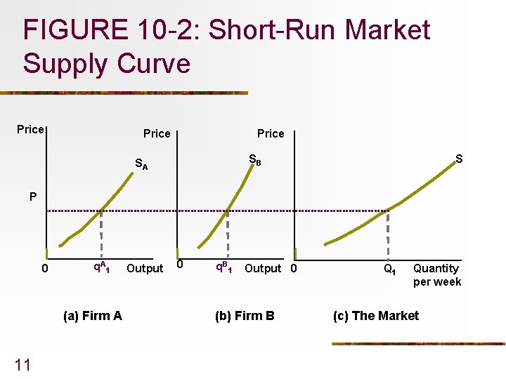 FIGURE 10 -2: Short-Run Market Supply Curve Price SB SA S P 0 q