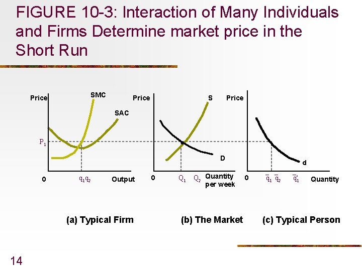 FIGURE 10 -3: Interaction of Many Individuals and Firms Determine market price in the