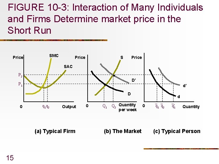 FIGURE 10 -3: Interaction of Many Individuals and Firms Determine market price in the