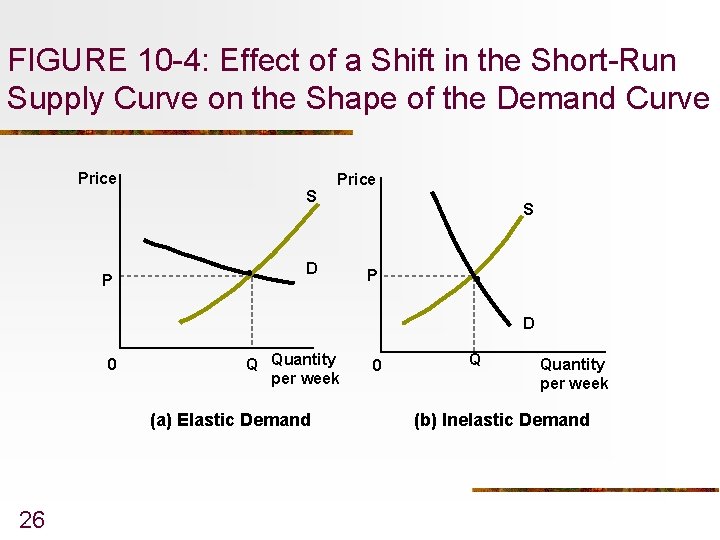 FIGURE 10 -4: Effect of a Shift in the Short-Run Supply Curve on the