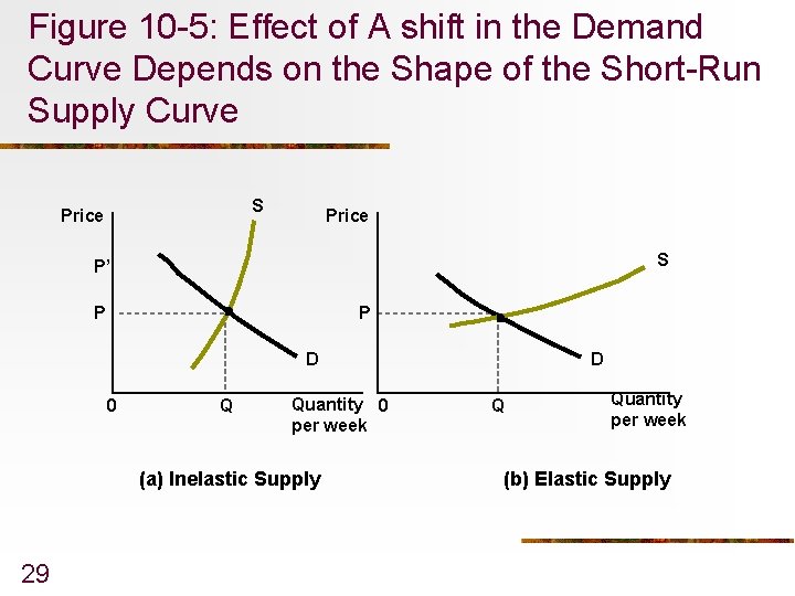 Figure 10 -5: Effect of A shift in the Demand Curve Depends on the