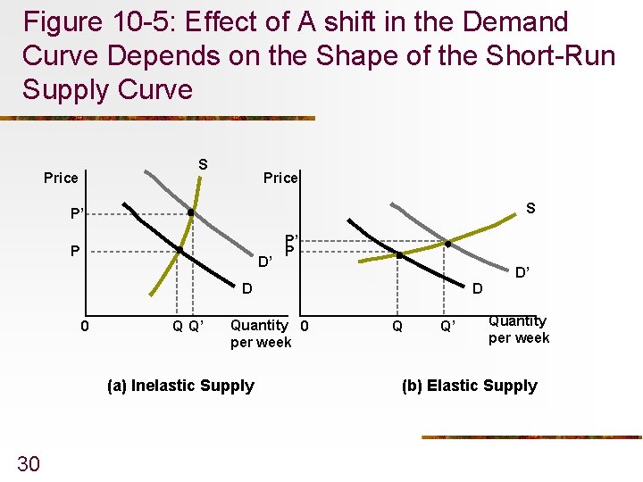 Figure 10 -5: Effect of A shift in the Demand Curve Depends on the